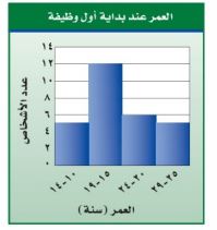 العمر عند بداية أول وظيفة